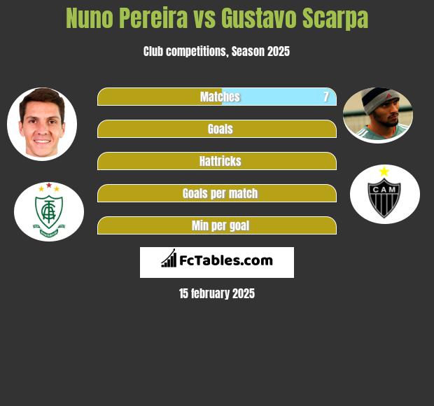 Nuno Pereira vs Gustavo Scarpa h2h player stats