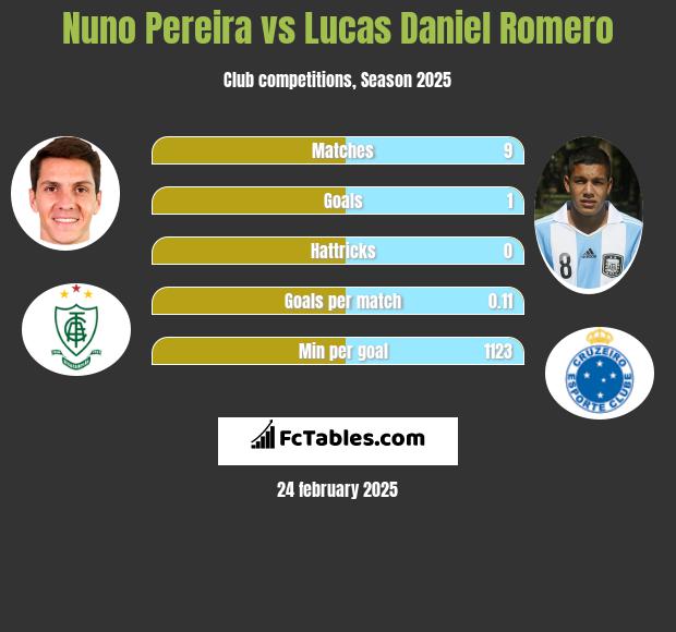 Nuno Pereira vs Lucas Daniel Romero h2h player stats