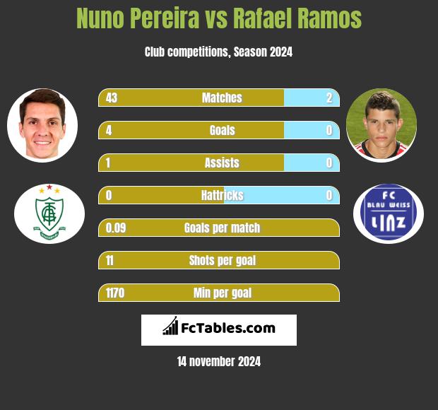 Nuno Pereira vs Rafael Ramos h2h player stats