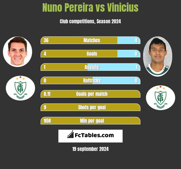 Nuno Pereira vs Vinicius h2h player stats