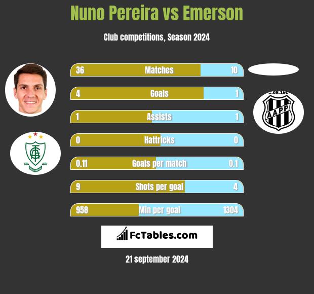 Nuno Pereira vs Emerson h2h player stats