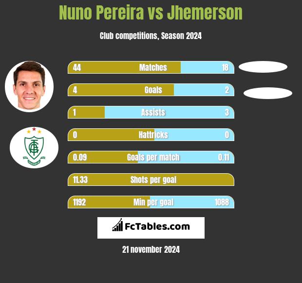 Nuno Pereira vs Jhemerson h2h player stats