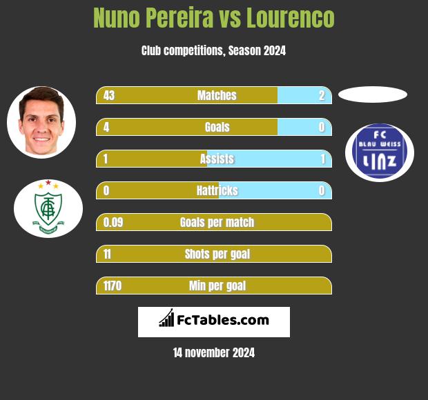 Nuno Pereira vs Lourenco h2h player stats