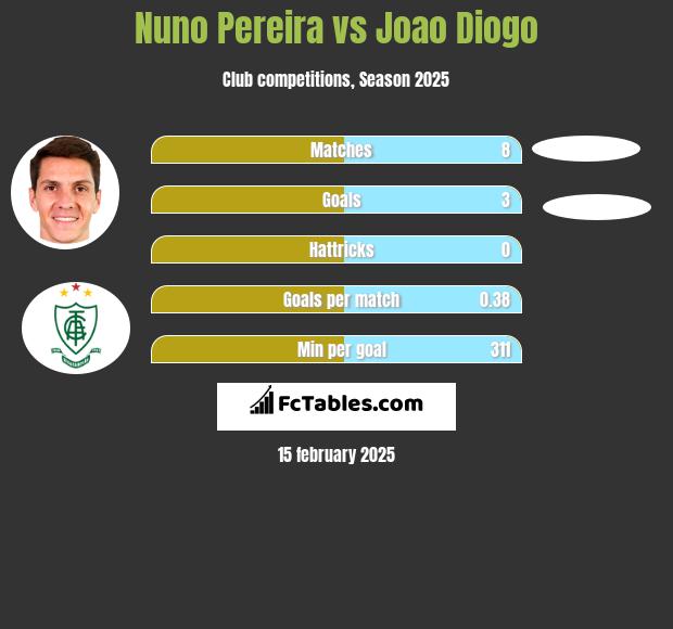 Nuno Pereira vs Joao Diogo h2h player stats