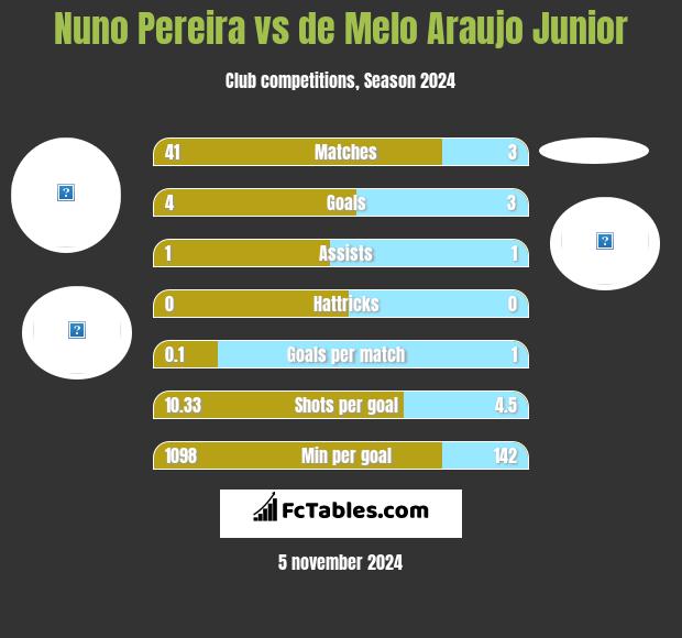 Nuno Pereira vs de Melo Araujo Junior h2h player stats