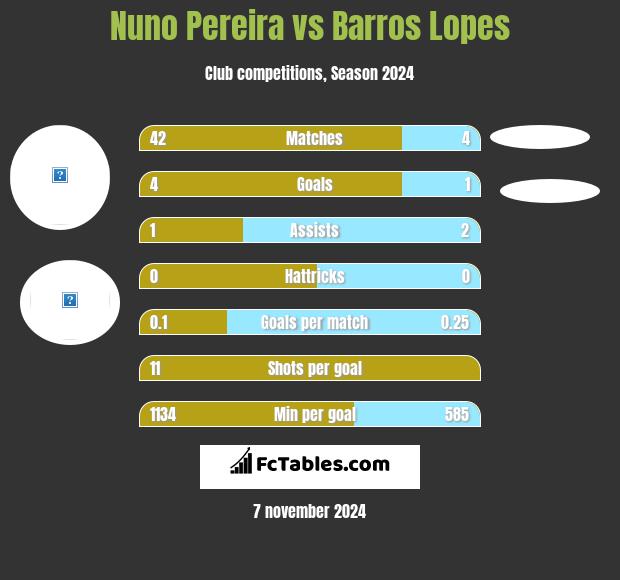 Nuno Pereira vs Barros Lopes h2h player stats