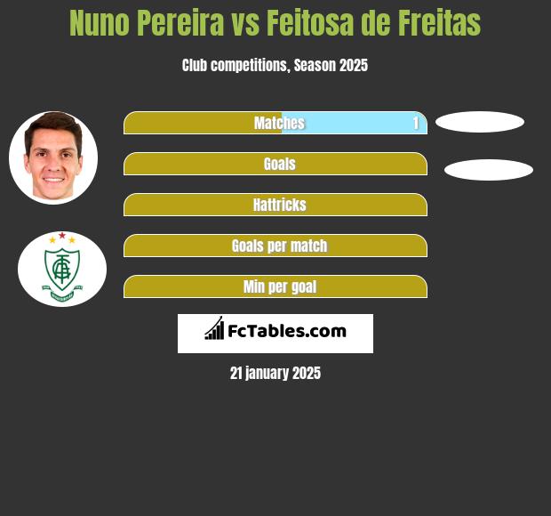 Nuno Pereira vs Feitosa de Freitas h2h player stats