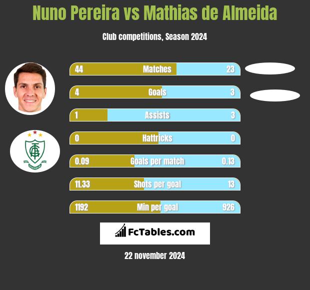 Nuno Pereira vs Mathias de Almeida h2h player stats