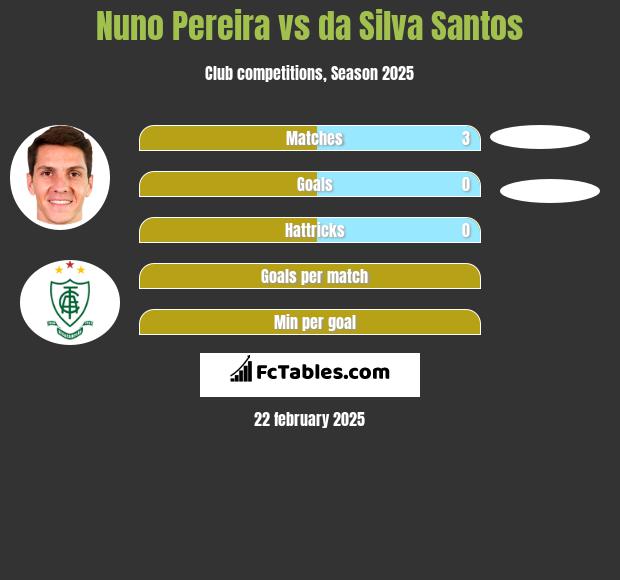 Nuno Pereira vs da Silva Santos h2h player stats