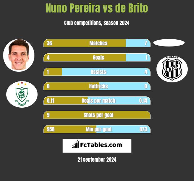 Nuno Pereira vs de Brito h2h player stats