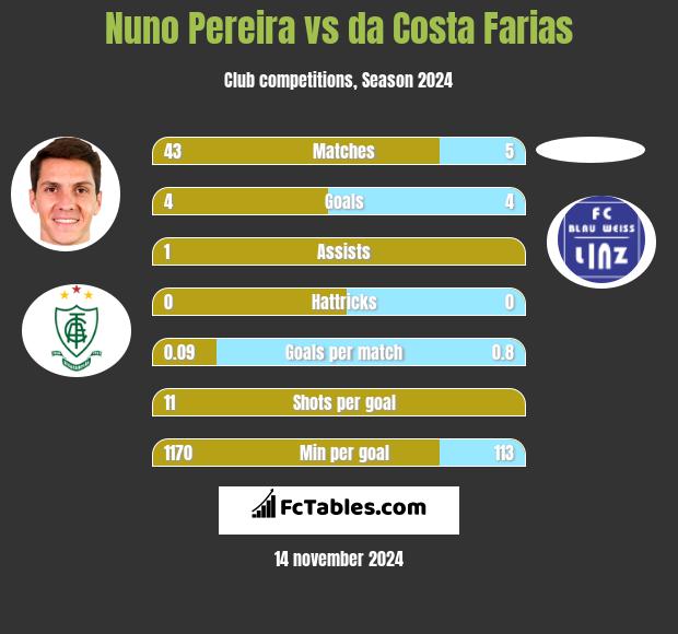 Nuno Pereira vs da Costa Farias h2h player stats