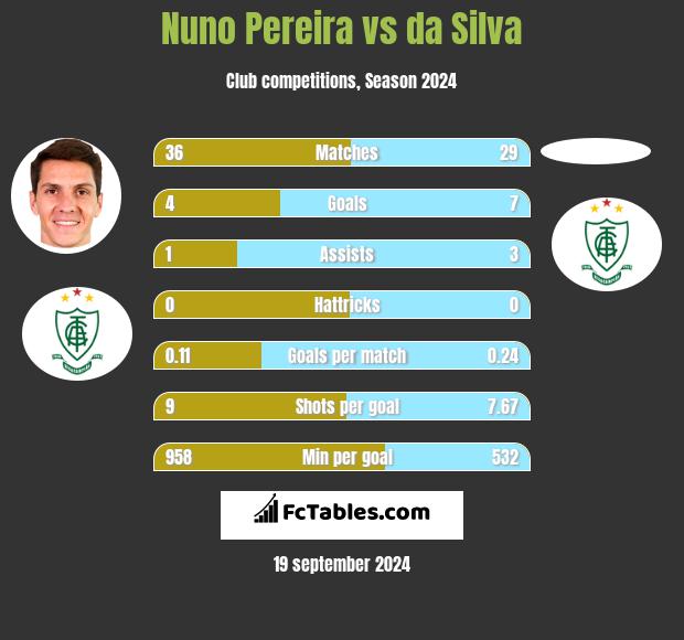 Nuno Pereira vs da Silva h2h player stats