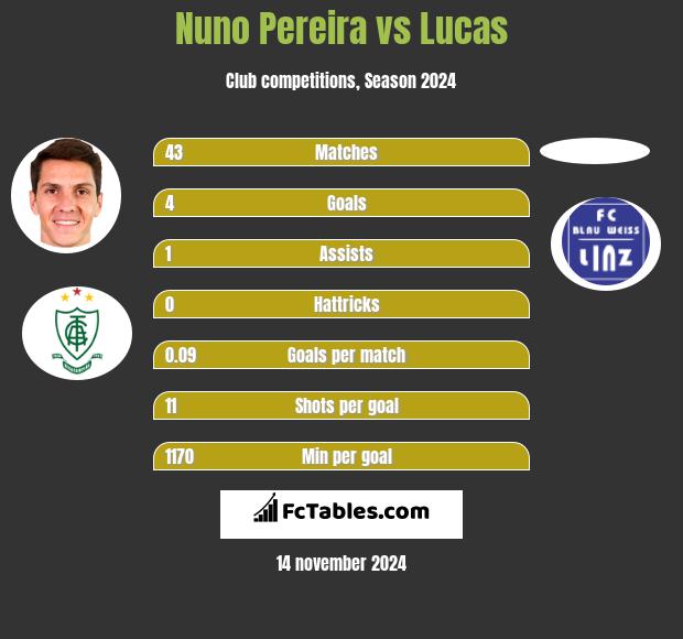 Nuno Pereira vs Lucas h2h player stats