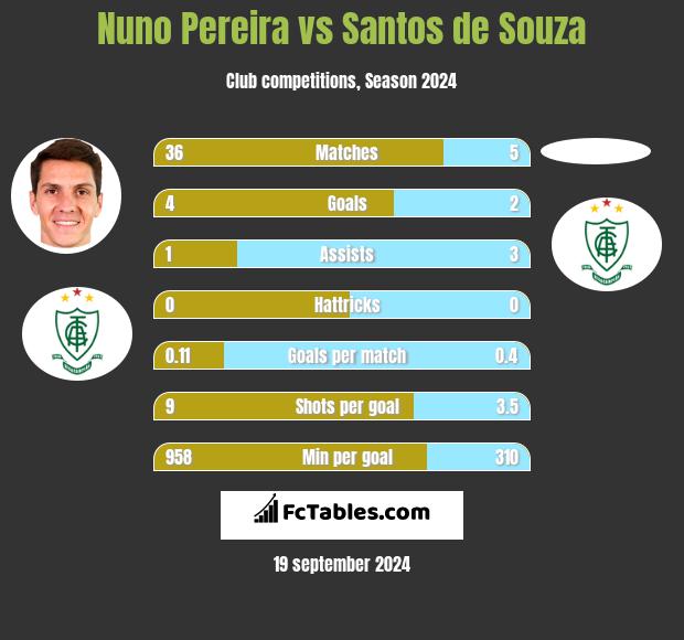 Nuno Pereira vs Santos de Souza h2h player stats