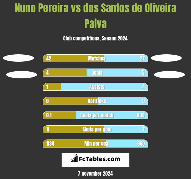 Nuno Pereira vs dos Santos de Oliveira Paiva h2h player stats