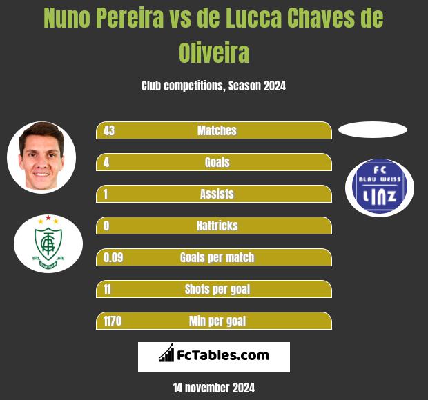 Nuno Pereira vs de Lucca Chaves de Oliveira h2h player stats