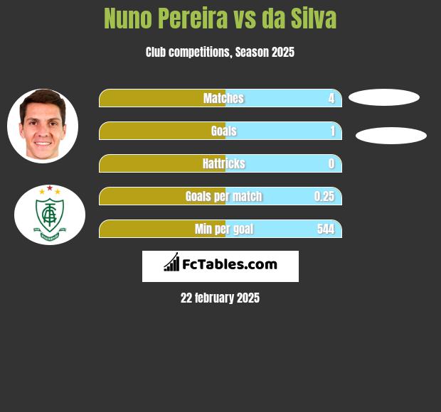 Nuno Pereira vs da Silva h2h player stats