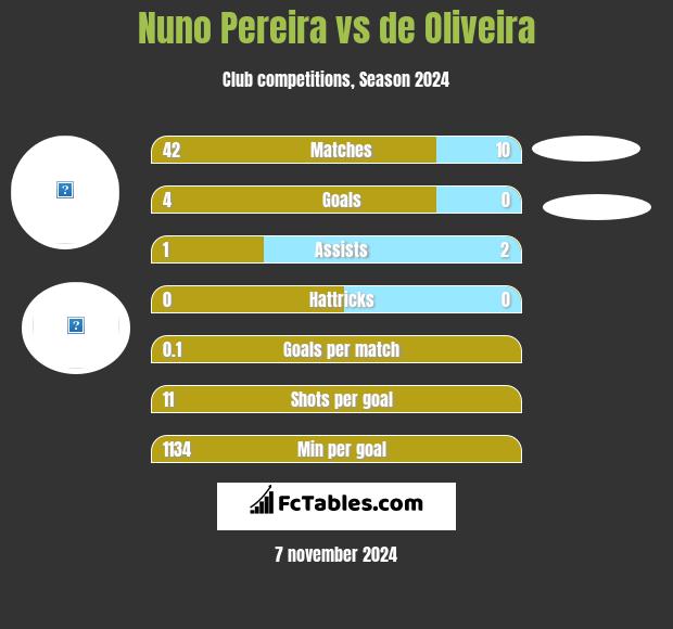 Nuno Pereira vs de Oliveira h2h player stats