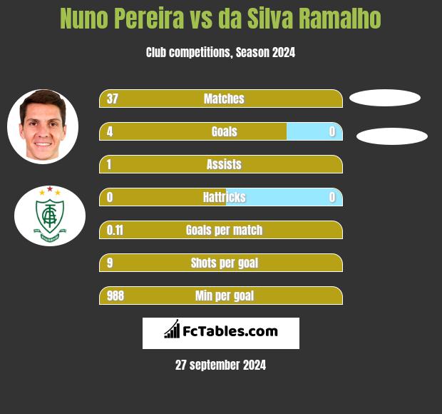 Nuno Pereira vs da Silva Ramalho h2h player stats