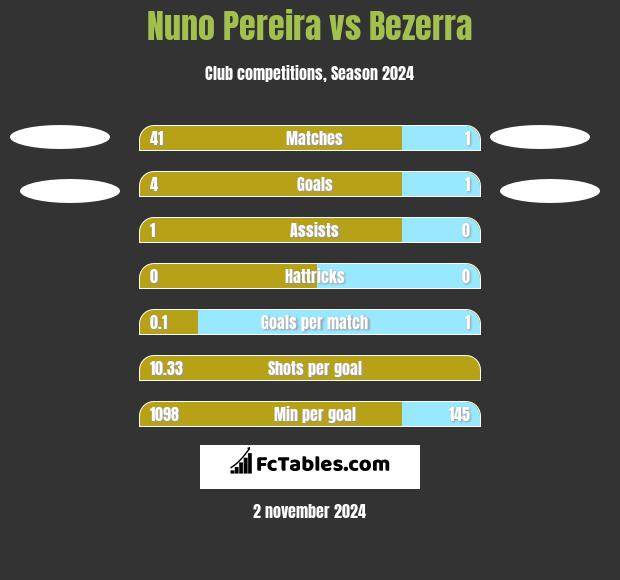 Nuno Pereira vs Bezerra h2h player stats