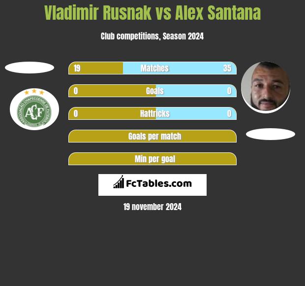 Vladimir Rusnak vs Alex Santana h2h player stats