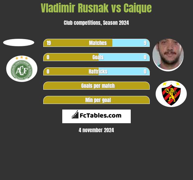 Vladimir Rusnak vs Caique h2h player stats