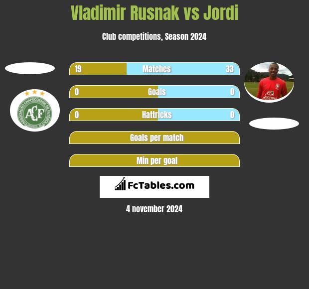 Vladimir Rusnak vs Jordi h2h player stats