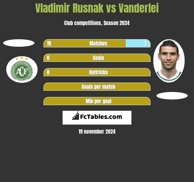 Vladimir Rusnak vs Vanderlei h2h player stats