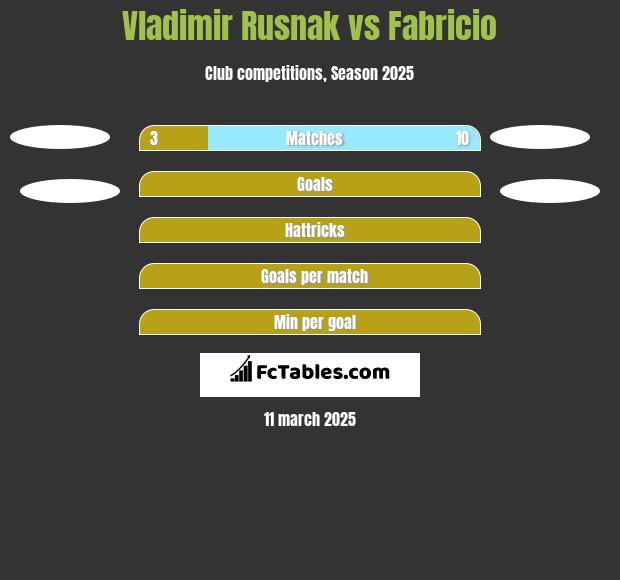 Vladimir Rusnak vs Fabricio h2h player stats