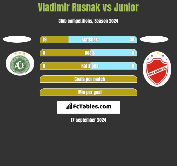 Vladimir Rusnak vs Junior h2h player stats