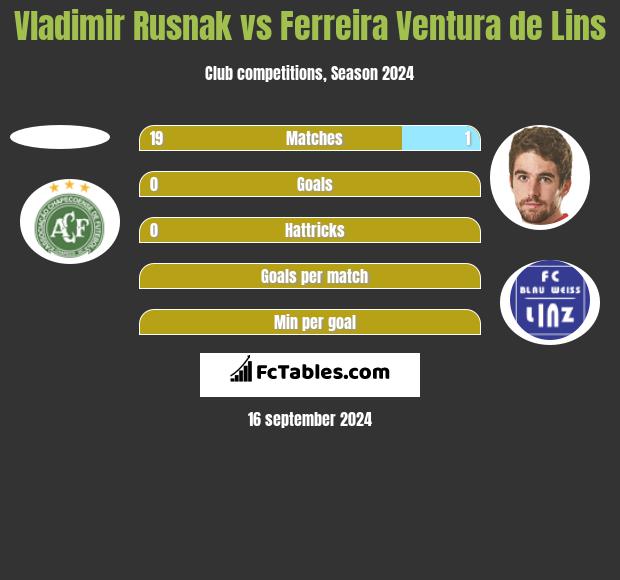 Vladimir Rusnak vs Ferreira Ventura de Lins h2h player stats