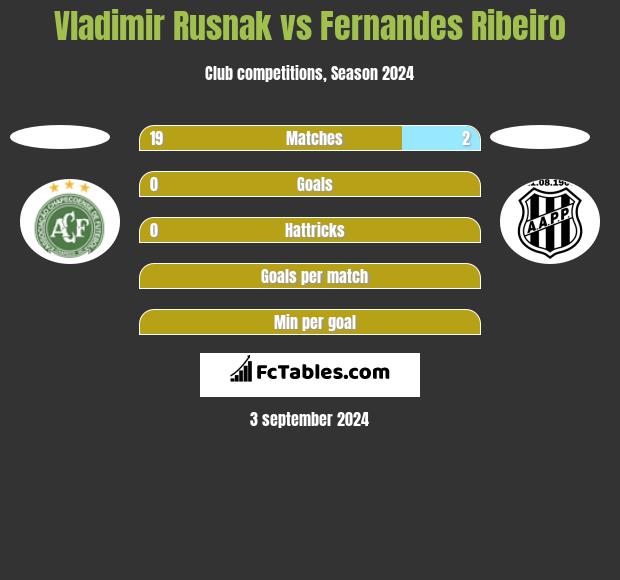 Vladimir Rusnak vs Fernandes Ribeiro h2h player stats