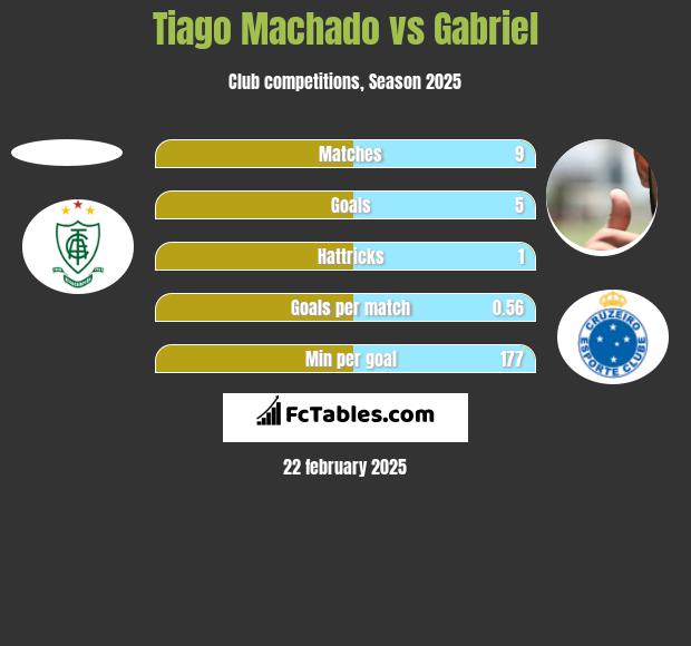 Tiago Machado vs Gabriel h2h player stats