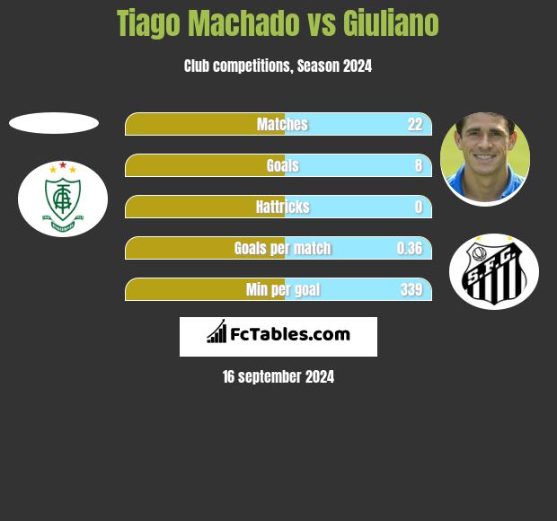 Tiago Machado vs Giuliano h2h player stats