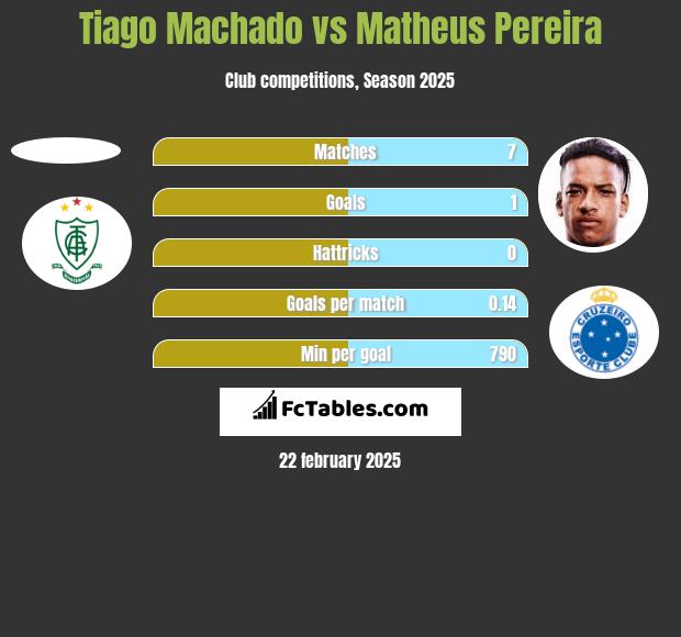 Tiago Machado vs Matheus Pereira h2h player stats