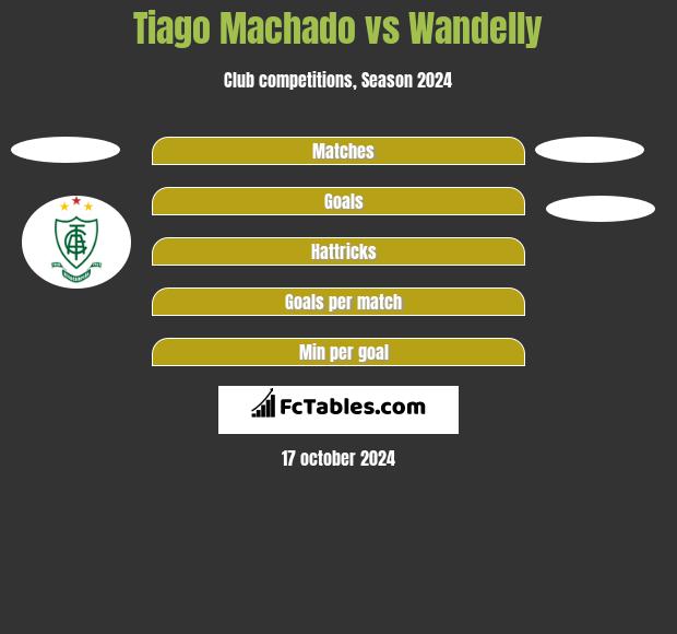 Tiago Machado vs Wandelly h2h player stats