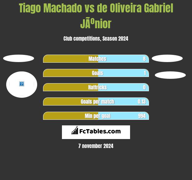 Tiago Machado vs de Oliveira Gabriel JÃºnior h2h player stats