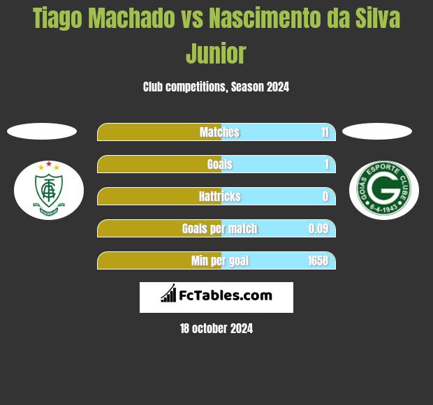 Tiago Machado vs Nascimento da Silva Junior h2h player stats