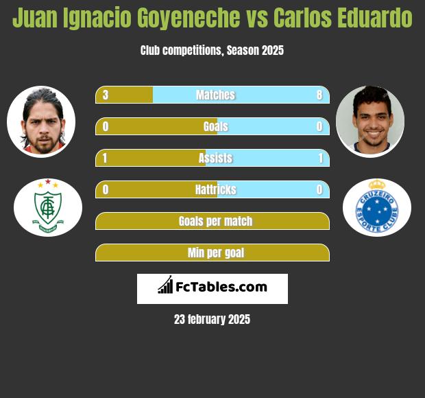 Juan Ignacio Goyeneche vs Carlos Eduardo h2h player stats