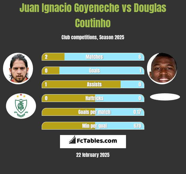 Juan Ignacio Goyeneche vs Douglas Coutinho h2h player stats