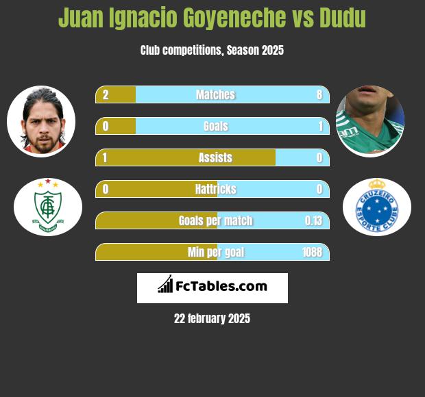 Juan Ignacio Goyeneche vs Dudu h2h player stats