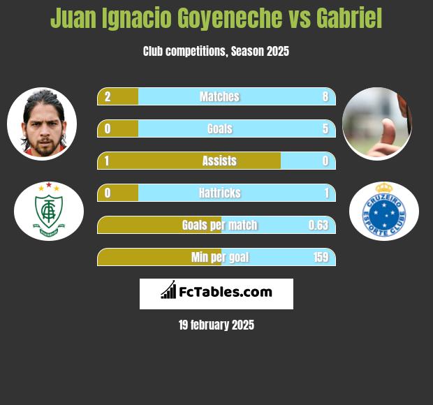 Juan Ignacio Goyeneche vs Gabriel h2h player stats