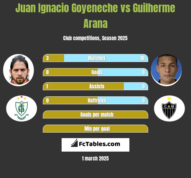 Juan Ignacio Goyeneche vs Guilherme Arana h2h player stats