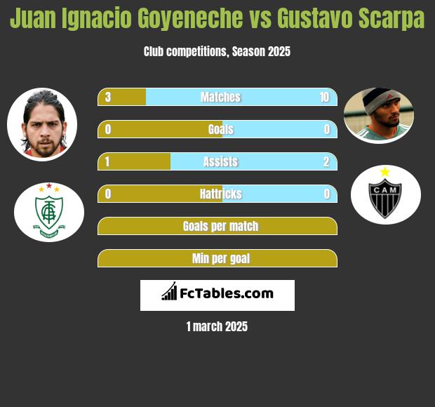 Juan Ignacio Goyeneche vs Gustavo Scarpa h2h player stats