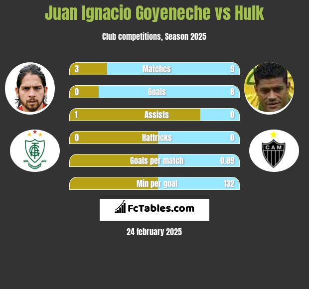 Juan Ignacio Goyeneche vs Hulk h2h player stats