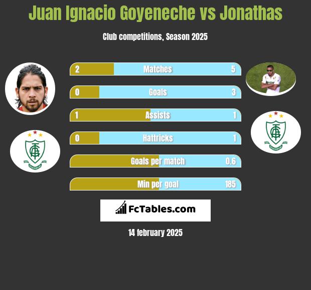 Juan Ignacio Goyeneche vs Jonathas h2h player stats