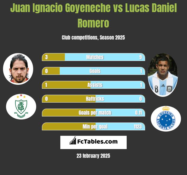 Juan Ignacio Goyeneche vs Lucas Daniel Romero h2h player stats