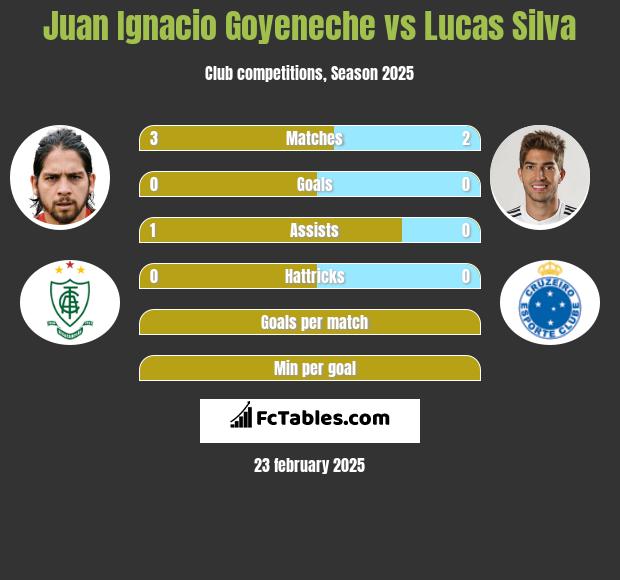 Juan Ignacio Goyeneche vs Lucas Silva h2h player stats