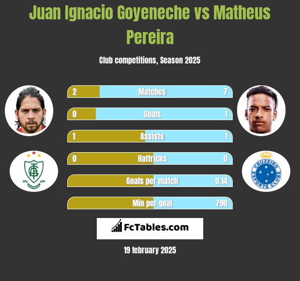 Juan Ignacio Goyeneche vs Matheus Pereira h2h player stats