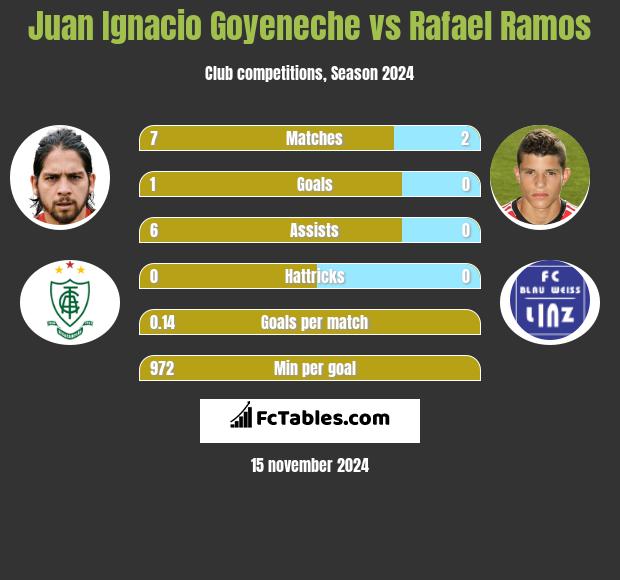 Juan Ignacio Goyeneche vs Rafael Ramos h2h player stats